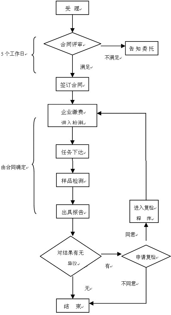 醫(yī)療器械注冊(cè)檢驗(yàn)知多少？醫(yī)療器械送檢流程/資料和要求(圖2)