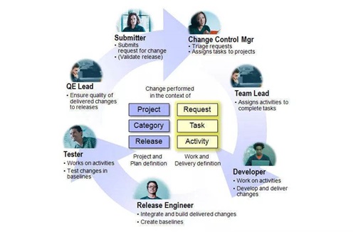7S管理在臨床試驗用藥品管理中的應(yīng)用(圖1)