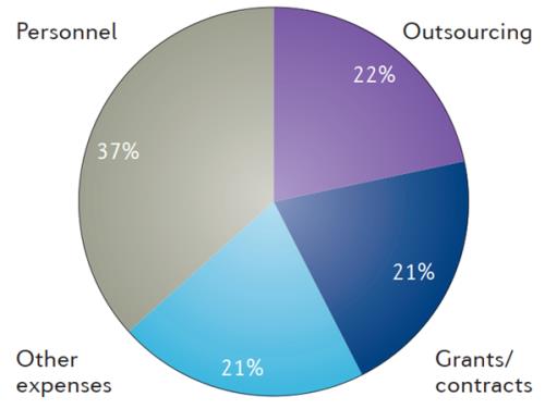 藥物臨床試驗的成本在多少？Ⅲ期臨床要花多少錢？(圖2)