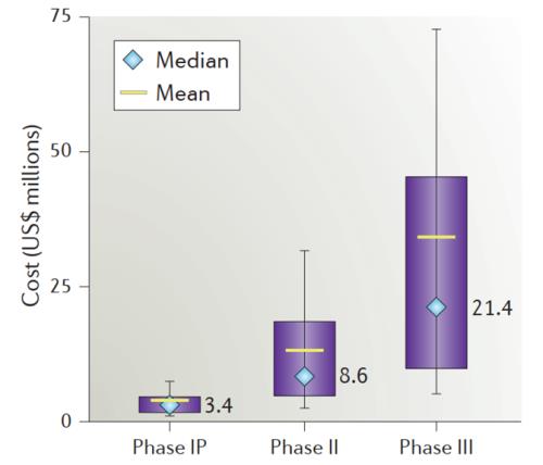 藥物臨床試驗的成本在多少？Ⅲ期臨床要花多少錢？(圖3)