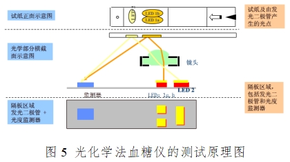 血糖儀注冊(cè)技術(shù)審查指導(dǎo)原則（2016年修訂版）（2016年第22號(hào)）(圖4)