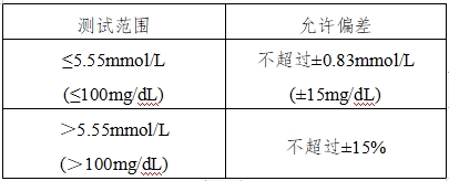 血糖儀注冊(cè)技術(shù)審查指導(dǎo)原則（2016年修訂版）（2016年第22號(hào)）(圖12)