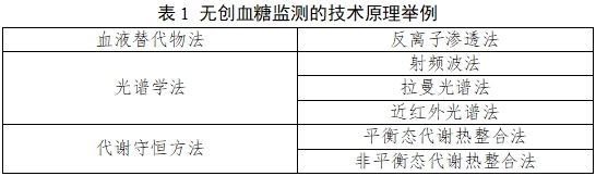 無創(chuàng)血糖監(jiān)測產(chǎn)品注冊審查指導原則(2023年第42號)(圖1) 無創(chuàng)血糖監(jiān)測產(chǎn)品注冊審查指導原則(2023年第42號)(圖1)