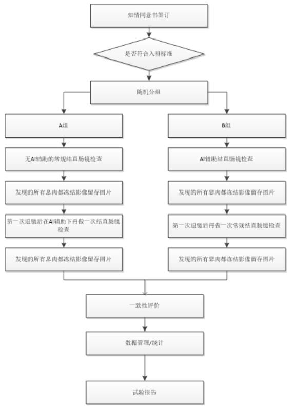 人工智能輔助檢測醫(yī)療器械（軟件）臨床評(píng)價(jià)注冊審查指導(dǎo)原則（2023年第38號(hào)）(圖2)