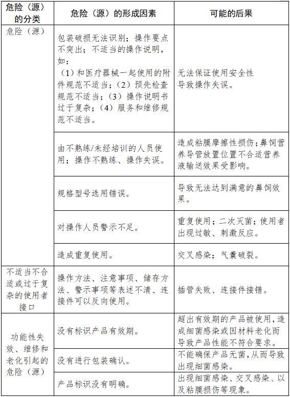 鼻飼營養(yǎng)導(dǎo)管注冊技術(shù)審查指導(dǎo)原則（2018年修訂）（2018年第80號）(圖6)