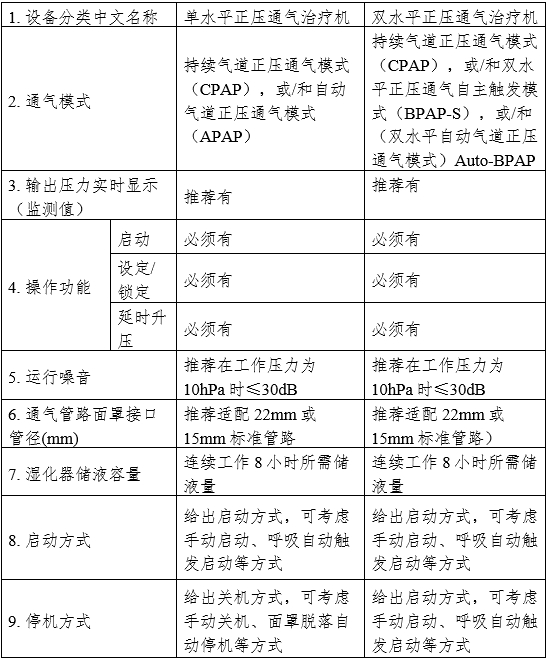 正壓通氣治療機注冊審查指導(dǎo)原則（2024年修訂版）（2024年第19號）(圖1)