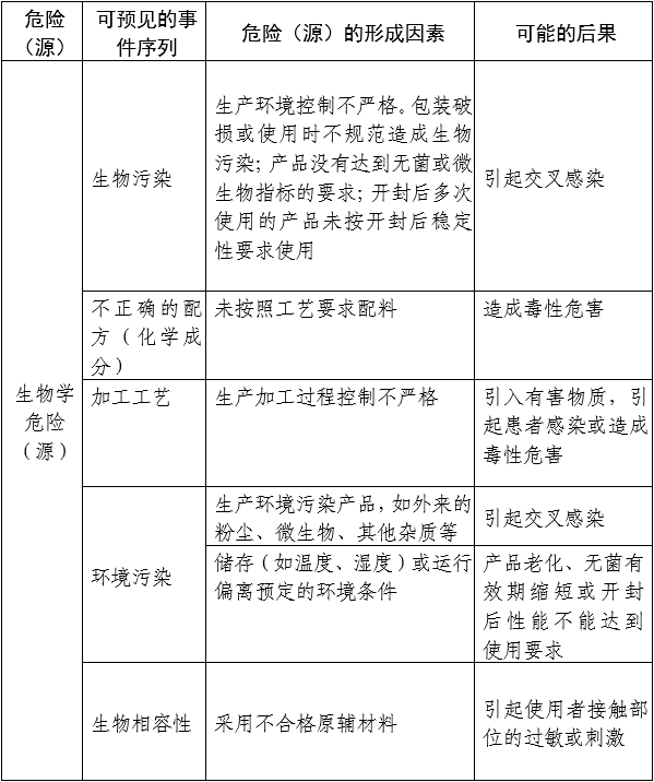 醫(yī)用透明質(zhì)酸鈉創(chuàng)面敷料注冊審查指導原則（2024年第21號）(圖1)