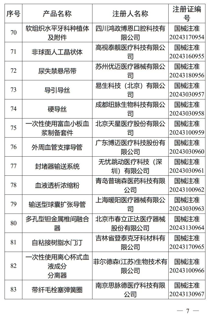 5月，國家藥監(jiān)局批準(zhǔn)注冊(cè)265個(gè)醫(yī)療器械產(chǎn)品(圖8)