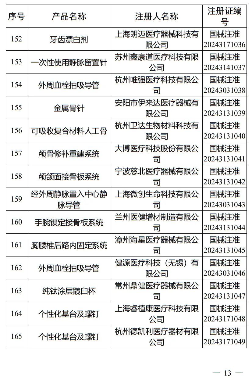 5月，國家藥監(jiān)局批準(zhǔn)注冊(cè)265個(gè)醫(yī)療器械產(chǎn)品(圖14)