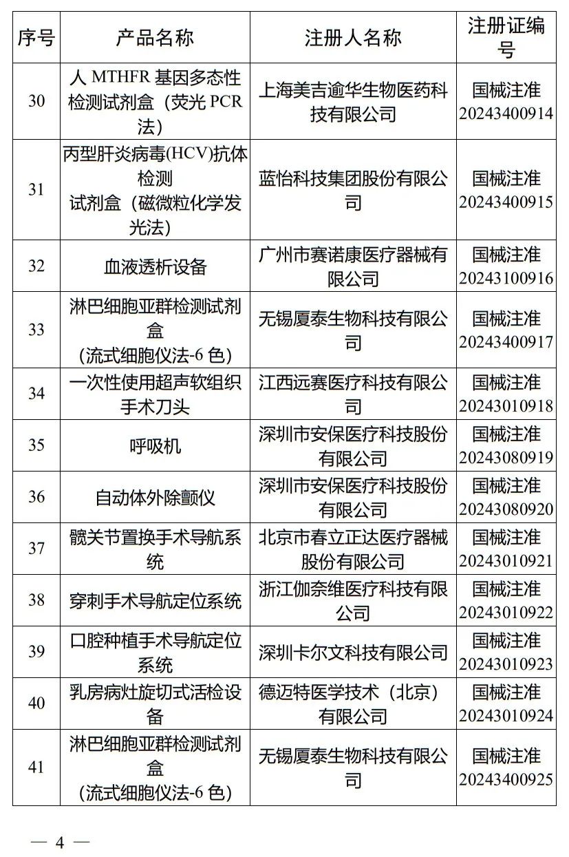 5月，國家藥監(jiān)局批準(zhǔn)注冊(cè)265個(gè)醫(yī)療器械產(chǎn)品(圖5)