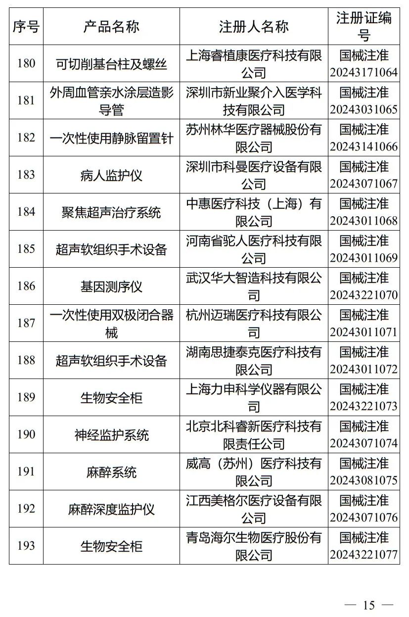 5月，國家藥監(jiān)局批準(zhǔn)注冊(cè)265個(gè)醫(yī)療器械產(chǎn)品(圖16)