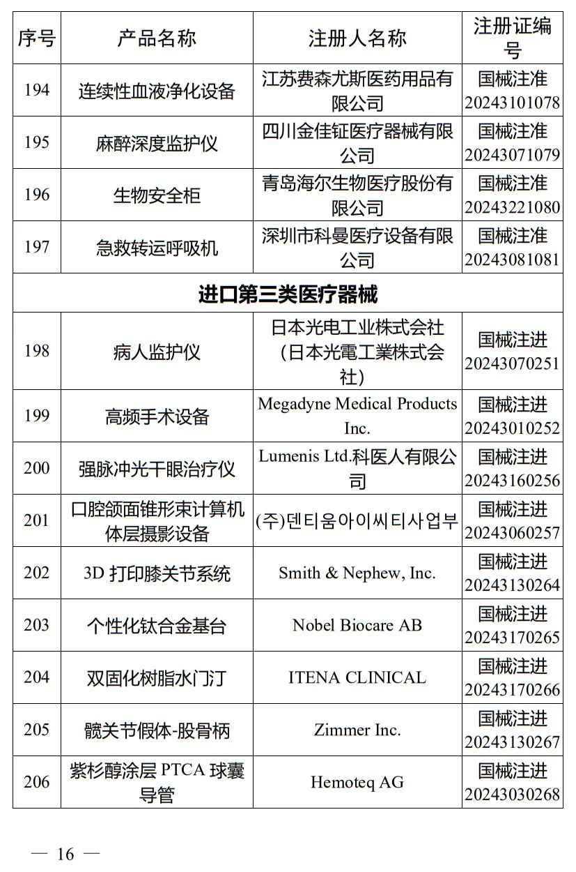 5月，國家藥監(jiān)局批準(zhǔn)注冊(cè)265個(gè)醫(yī)療器械產(chǎn)品(圖17)