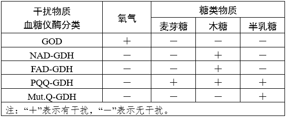血糖儀注冊審查指導(dǎo)原則（2024年修訂版）（2024年第21號(hào)）(圖7)