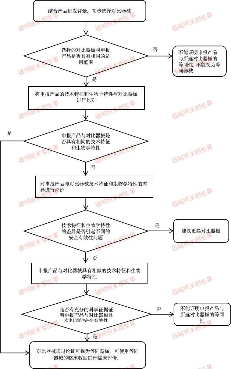 「詳細(xì)步驟」如何進(jìn)行醫(yī)療器械的同品種對比？(圖1)