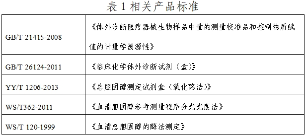 總膽固醇測(cè)定試劑注冊(cè)技術(shù)審查指導(dǎo)原則（2019年第74號(hào)）(圖1)