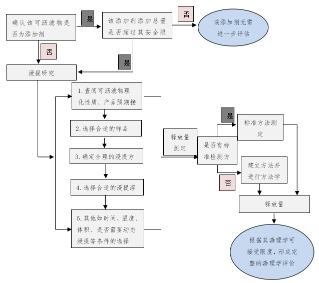 醫(yī)療器械已知可瀝濾物測定方法驗證及確認注冊技術(shù)審查指導(dǎo)原則（2019年第78號）(圖1)