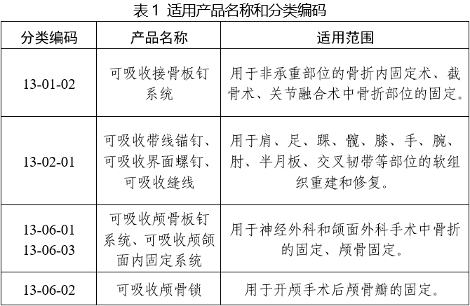 可吸收骨內(nèi)固定植入物注冊審查指導原則（2025年第6號）(圖1)