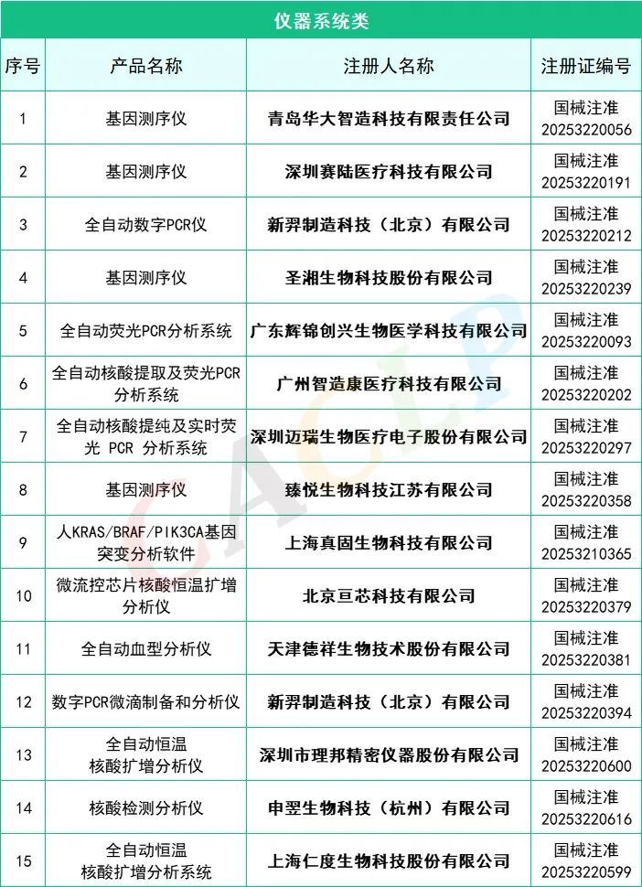 2025年一季度共145款I(lǐng)VD產(chǎn)品獲批上市(圖4)