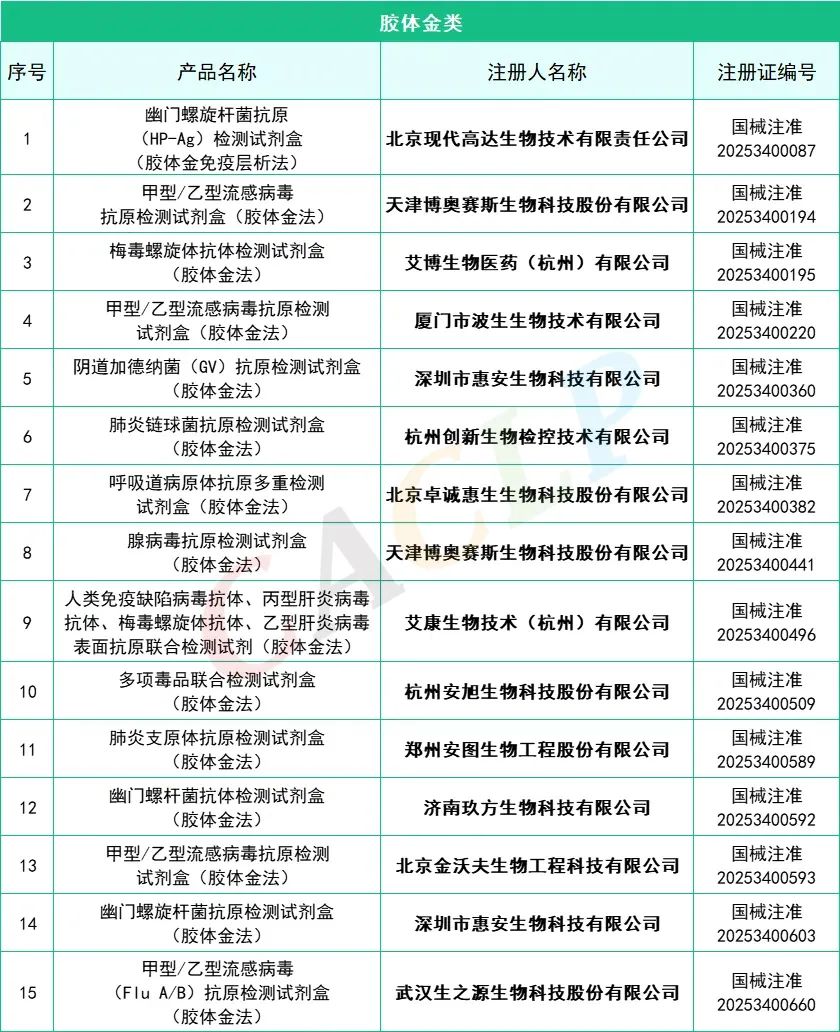 2025年一季度共145款I(lǐng)VD產(chǎn)品獲批上市(圖8)