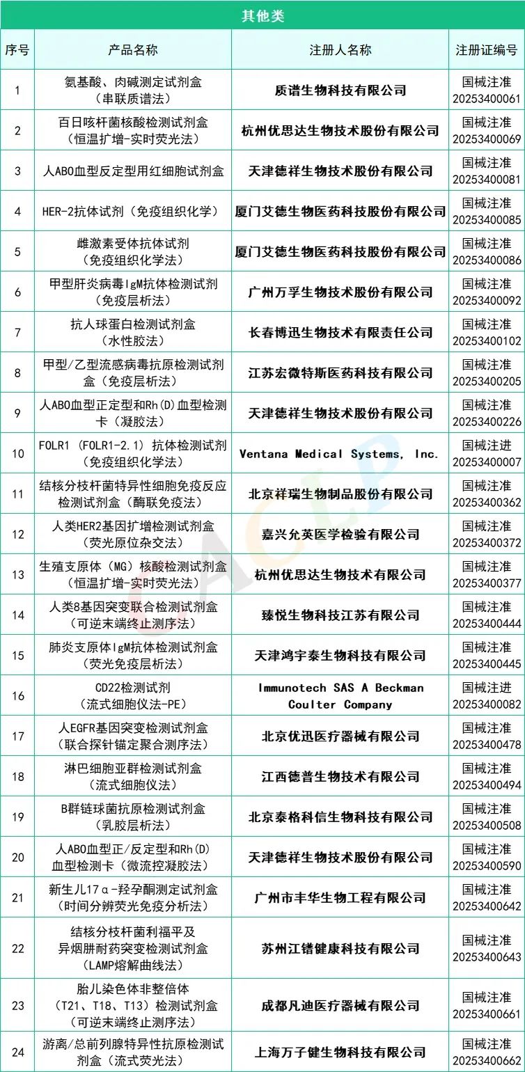 2025年一季度共145款I(lǐng)VD產(chǎn)品獲批上市(圖9)