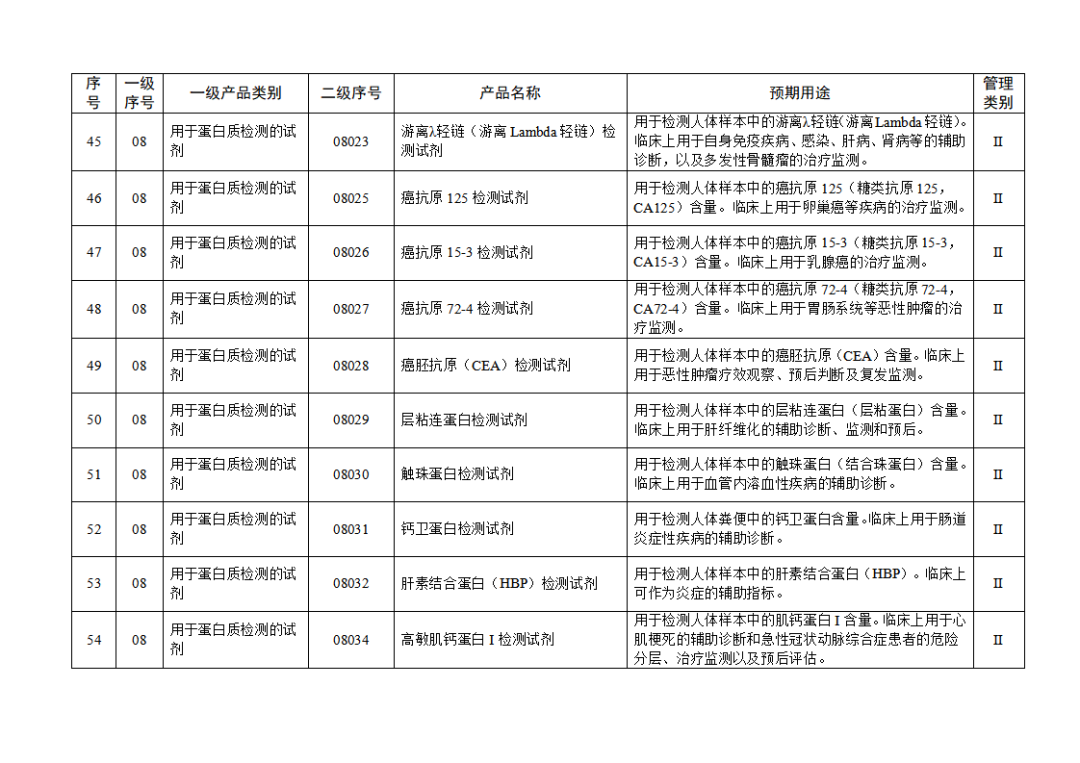免于進(jìn)行臨床試驗(yàn)體外診斷試劑目錄（2025年）（2025年第23號(hào)）(圖7)