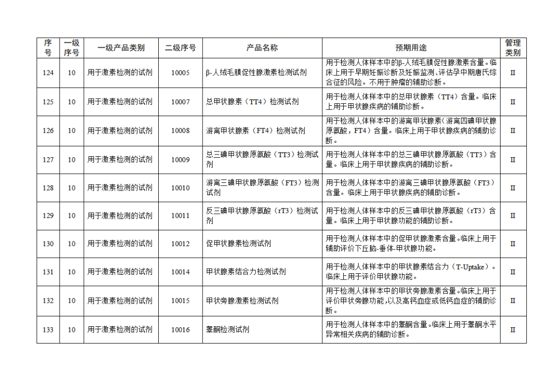 免于進(jìn)行臨床試驗(yàn)體外診斷試劑目錄（2025年）（2025年第23號(hào)）(圖15)