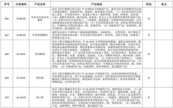 創(chuàng)面敷貼產(chǎn)品預(yù)期用途與《醫(yī)療器械分類目錄》一致，但是申報(bào)產(chǎn)品中含有高分子材料，是否可以豁免臨床評(píng)價(jià)？(圖1)