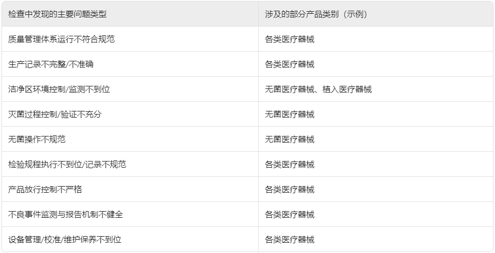 ??浙江省藥監(jiān)局重拳出擊！2024年醫(yī)療器械生產(chǎn)飛行檢查結(jié)果公布，106家企業(yè)接受“體檢”?(圖1)