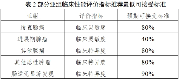 結(jié)直腸癌篩查體外診斷試劑臨床評(píng)價(jià)注冊(cè)審查指導(dǎo)原則（2025年第16號(hào)）(圖3)