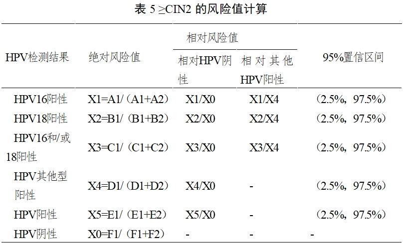 高危型人乳頭瘤病毒（HPV）核酸檢測及基因分型試劑注冊審查指導(dǎo)原則（2025年修訂稿）（2025年第16號）(圖8)