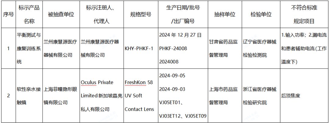 【NMPA】發(fā)布近期國家醫(yī)療器械監(jiān)督抽檢結(jié)果的通告，6批（臺(tái)）產(chǎn)品不符合標(biāo)準(zhǔn)規(guī)定(圖1)