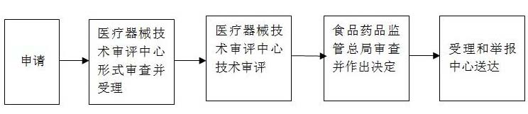 進口第三類醫(yī)療器械注冊證（許可事項）變更服務(wù)(圖1)