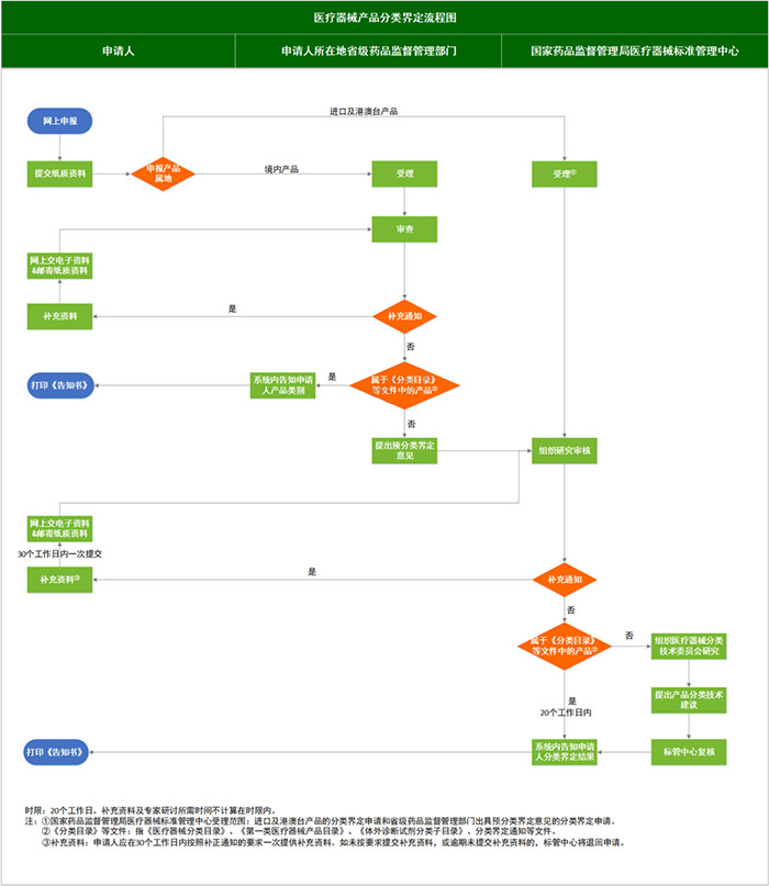 醫(yī)療器械分類界定怎么操作？附分類界定流程圖(圖1)