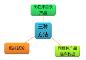 臨床評(píng)價(jià)方式有哪些？同品種對(duì)比客戶咨詢疑難解答(圖2)