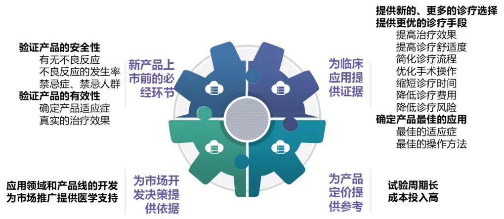 【科普】臨床試驗(yàn)是什么？一文了解臨床試驗(yàn)獲益和風(fēng)險(xiǎn)(圖3)