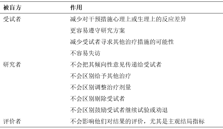 如何評價臨床試驗中盲法實施是否成功？(圖1)