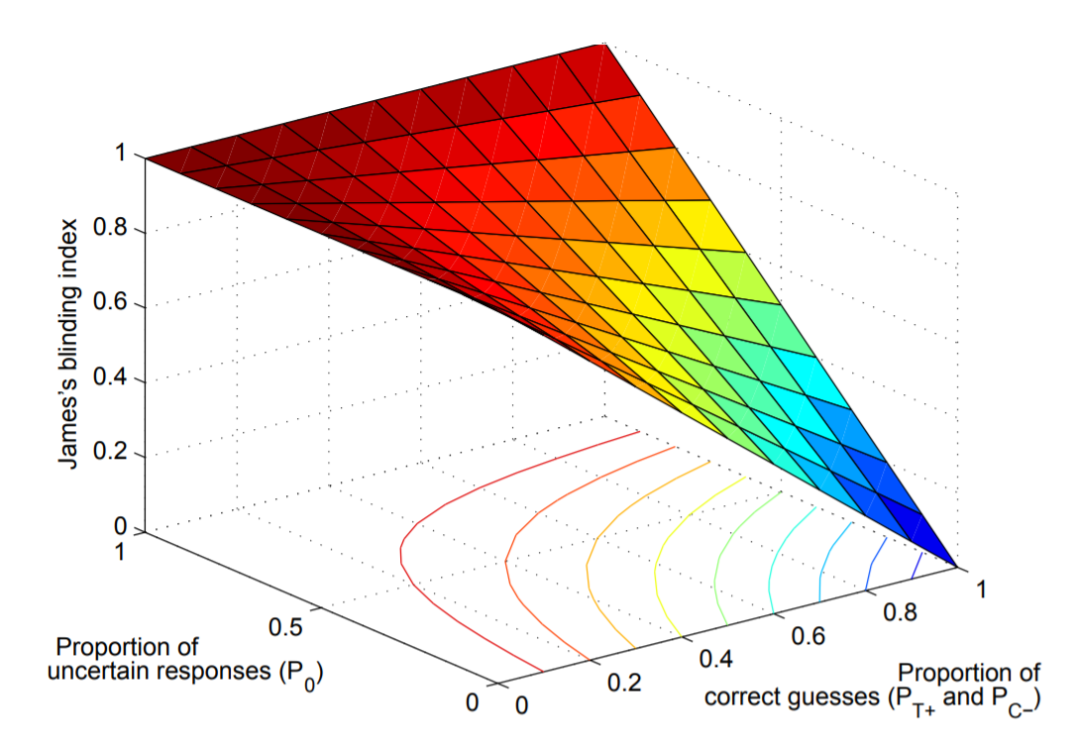 如何評價臨床試驗中盲法實施是否成功？(圖5)