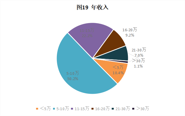 CRA/CRC執(zhí)業(yè)現(xiàn)狀與態(tài)度調查報告(圖20)