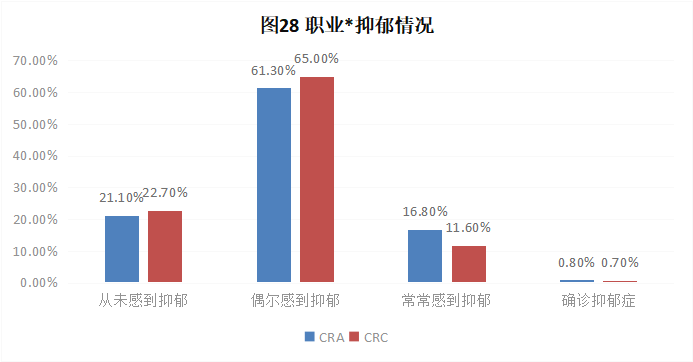 CRA/CRC執(zhí)業(yè)現(xiàn)狀與態(tài)度調查報告(圖29)