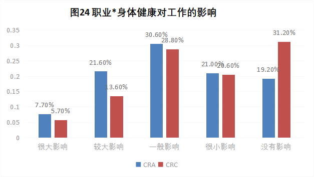 CRA/CRC執(zhí)業(yè)現(xiàn)狀與態(tài)度調查報告(圖25)