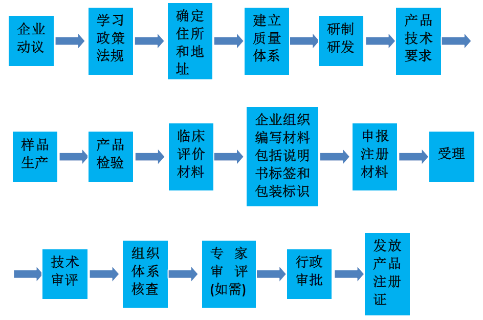 如何注冊(cè)醫(yī)療器械生產(chǎn)廠(chǎng)家？醫(yī)療器械生產(chǎn)企業(yè)公司辦理流程(圖2)