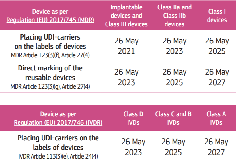 MDR/IVDR法規(guī)下UDI系統(tǒng)常見問題解答（Q&A）(圖2)