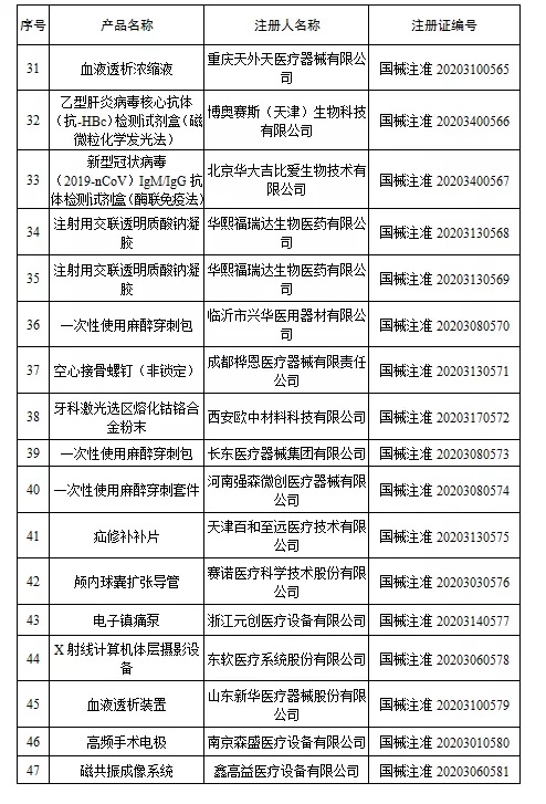 國家藥監(jiān)局新批準(zhǔn)107個醫(yī)療器械注冊產(chǎn)品（2020年6月）(圖4)