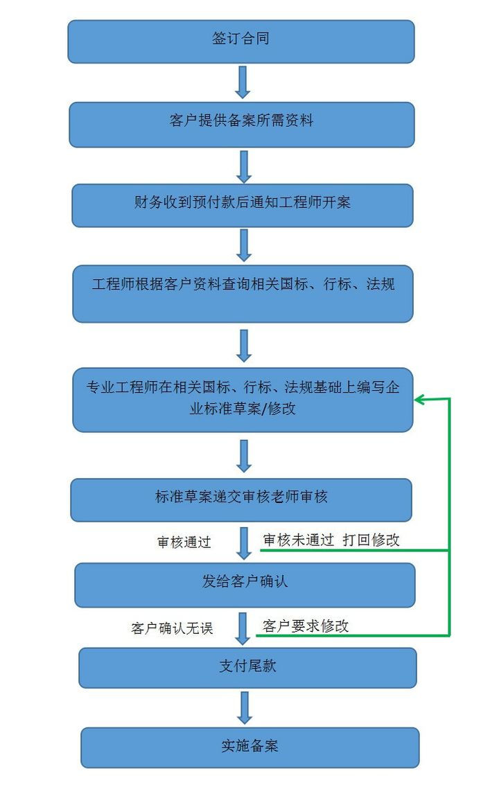 企業(yè)標準備案和產(chǎn)品企業(yè)標準備案一樣嗎？(圖2)