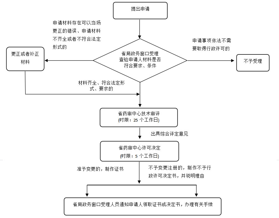 湖南省第二類(lèi)醫(yī)療器械許可事項(xiàng)變更注冊(cè)業(yè)務(wù)流程（2021年第44號(hào)）(圖1)