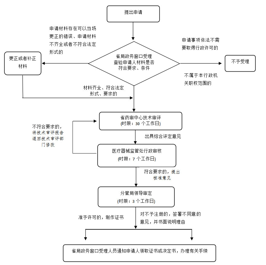 湖南省第二類(lèi)體外診斷試劑注冊(cè)業(yè)務(wù)流程(2021年第44號(hào))(圖2) 湖南省第二類(lèi)體外診斷試劑注冊(cè)業(yè)務(wù)流程(2021年第44號(hào))(圖2)