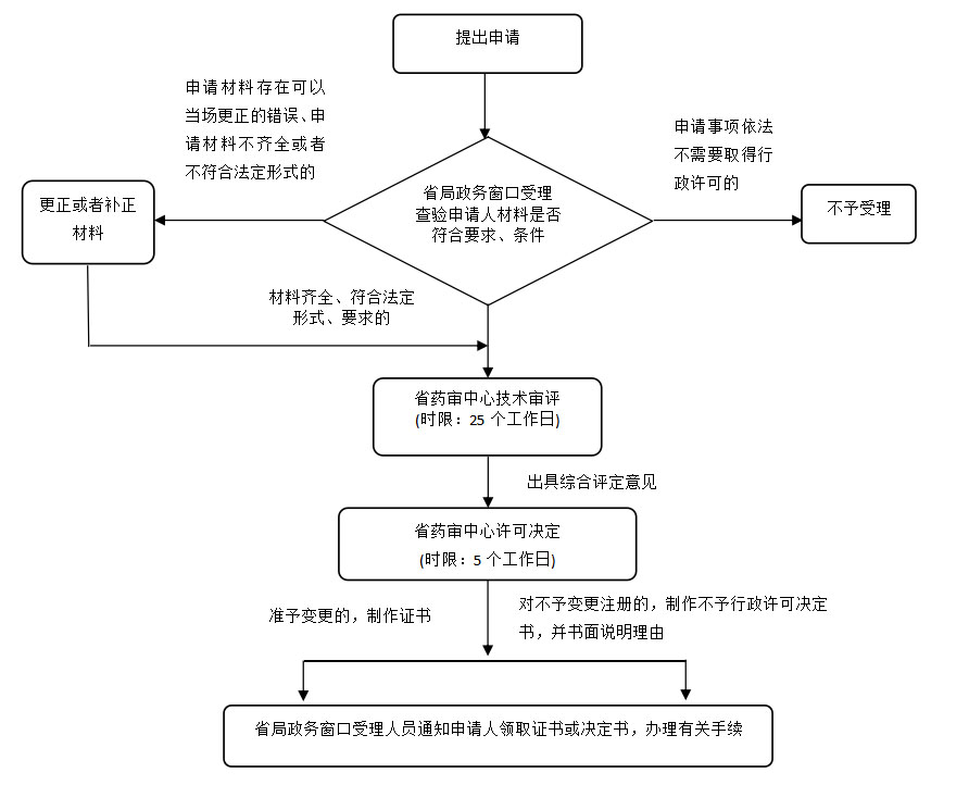 湖南省第二類體外診斷試劑許可事項變更注冊業(yè)務(wù)流程（2021年第44號）(圖1)