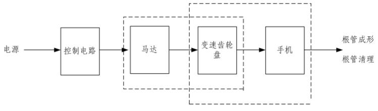 根管預(yù)備機(jī)注冊(cè)審查指導(dǎo)原則（2021年第104號(hào)）(圖1)