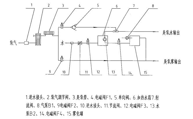 醫(yī)用臭氧婦科治療儀注冊(cè)技術(shù)審查指導(dǎo)原則(2017年修訂版)(2017年第146號(hào))(圖5) 醫(yī)用臭氧婦科治療儀注冊(cè)技術(shù)審查指導(dǎo)原則(2017年修訂版)(2017年第146號(hào))(圖5)