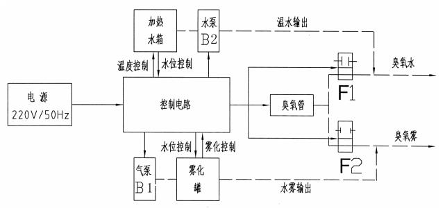 醫(yī)用臭氧婦科治療儀注冊(cè)技術(shù)審查指導(dǎo)原則(2017年修訂版)(2017年第146號(hào))(圖4) 醫(yī)用臭氧婦科治療儀注冊(cè)技術(shù)審查指導(dǎo)原則(2017年修訂版)(2017年第146號(hào))(圖4)